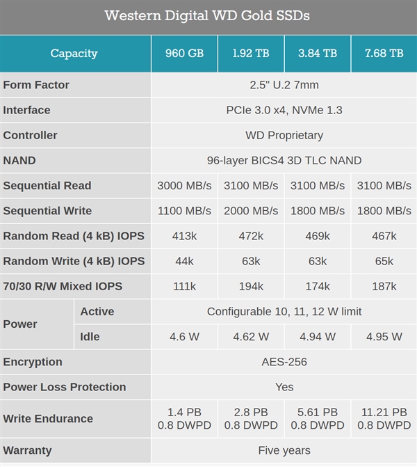 西数全新推出企业级金盘SSD：2.5寸U.2接口、最大7.68TB、96层TLC