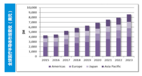 中国医疗半导体的市场概览