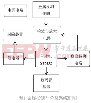 基于STM 32金屬檢測和分離系統(tǒng)的設計與實現(xiàn)