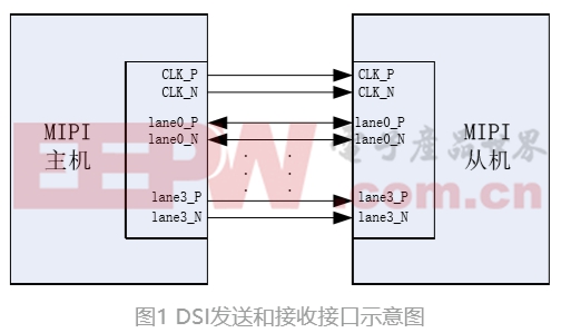 應(yīng)用于微顯示芯片的MIPI DSI驅(qū)動(dòng)接口設(shè)計(jì)