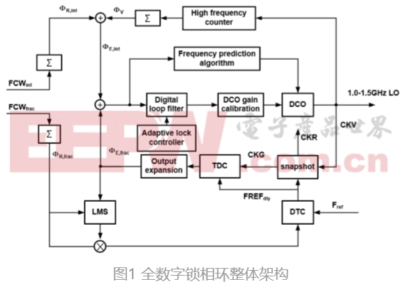 一种基于频率预测算法的快速锁定全数字锁相环