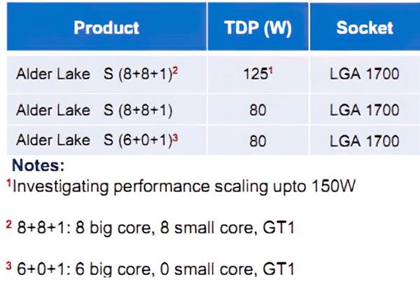 Intel 10nm酷睿终于上了16核：大小双8核 最高150W TDP