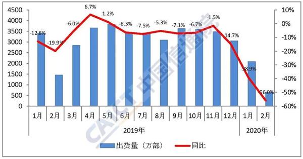 信通院：2月国内手机出货量同比下降56% 4G手机占比超6成