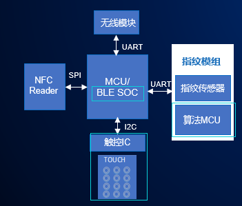 解讀國(guó)民技術(shù)“更高性能、更低功耗、更低成本”單芯片安全智能門(mén)鎖方案