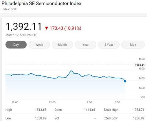 美股本周第二次熔断：道指大跌近10% 费城半导体指数大跌11%