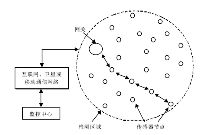 無線傳感器網(wǎng)絡：工業(yè)互聯(lián)網(wǎng)的正確打開方式