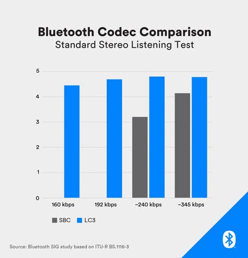 我们为什么要关注蓝牙LE Audio标准？