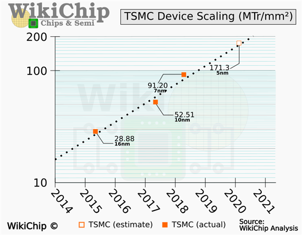 台积电5nm工艺性能提升15% AMD锐龙5000处理器性能起飞