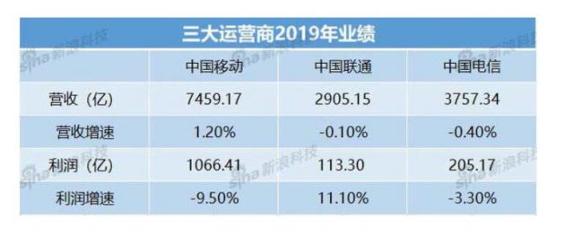 三大運營商艱難轉型：增長見頂 5G用戶數存疑