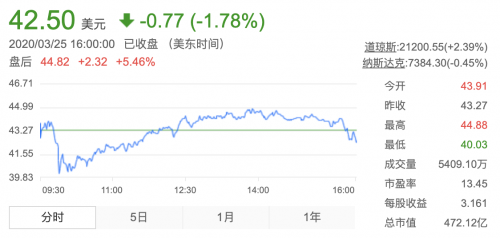 美光科技Q2凈利潤下滑75% 2名員工感染新冠病毒