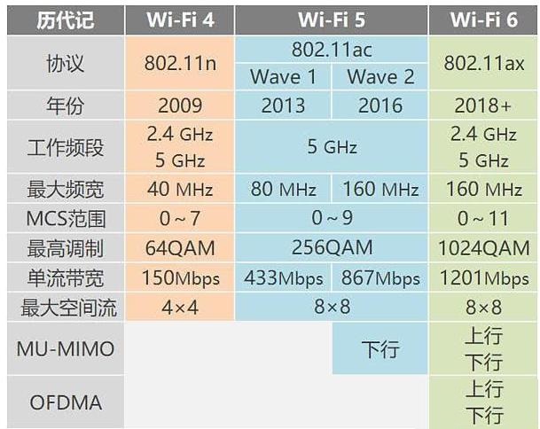 什么是Wi-Fi 6？與WiFi 5的區(qū)別對(duì)比