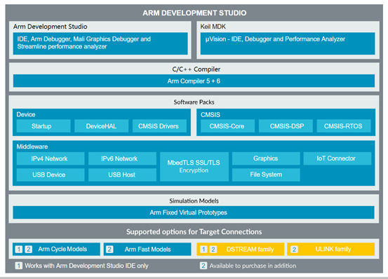 最新ARM Development Studio開(kāi)發(fā)工具介紹及各版本區(qū)別