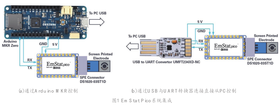 EmStat Pico：支持軟件運(yùn)行的嵌入式小型電化學(xué)恒電勢器系統(tǒng)化模塊