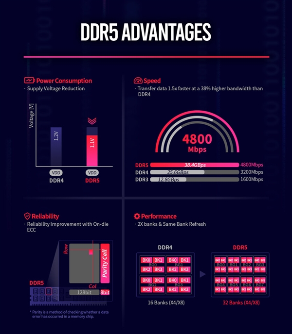 SK海力士公布DDR5内存规范：频率高达8400MHz、今年量产