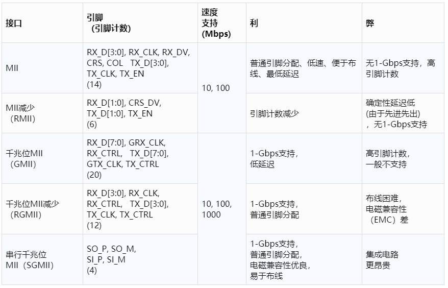 简化您的以太网设计，第1部分：以太网PHY基础知识和选择过程