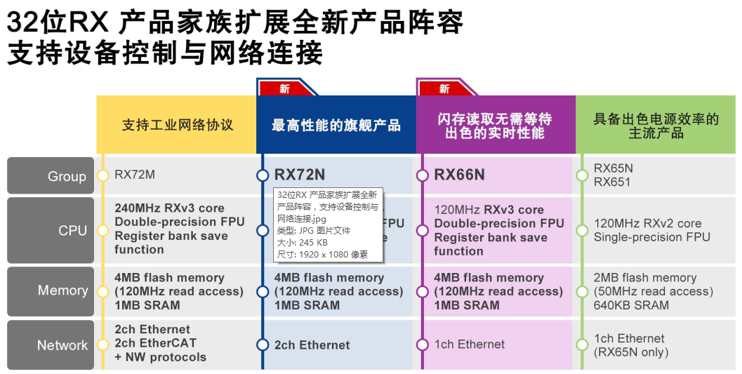 瑞萨电子推出全新32位RX72N和RX66N MCU， 可同时实现设备控制与网络连接，适用于工业自动化设备