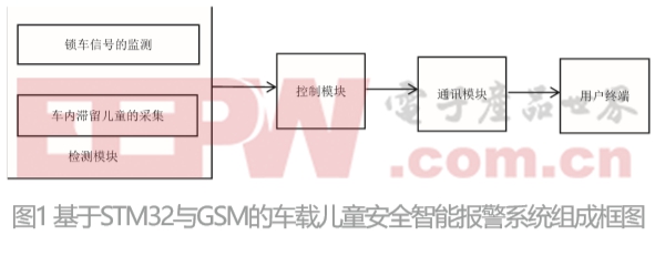 基于Arm 單片機(jī)的車(chē)載兒童報(bào)警系統(tǒng)設(shè)計(jì)