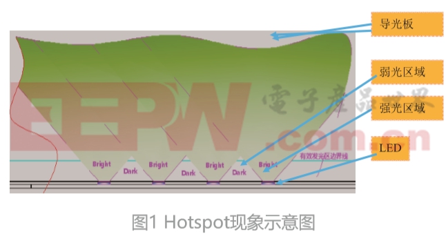 超窄边框LED 节能背光模组视效优化对策