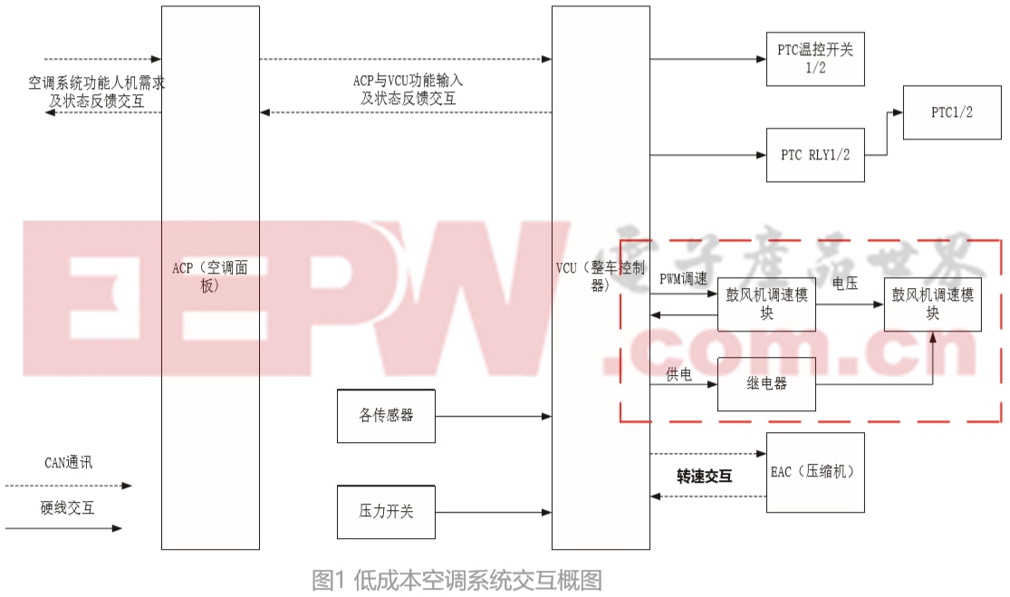 一种基于脉冲宽度调制控制低成本空调系统实现方式