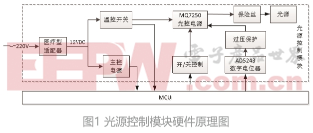 紅外偏振光治療儀的光源控制技術