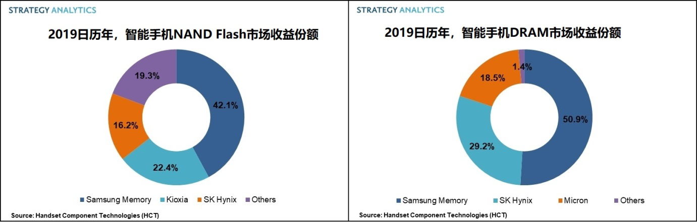 2019日历年，三星以47%的收益份额引领智能手机存储芯片市场