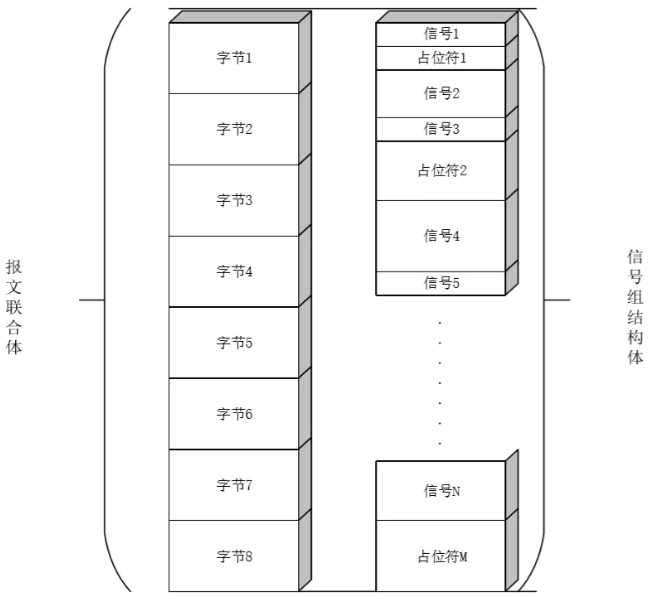 妙用結(jié)構(gòu)體 簡化報文封裝和解析