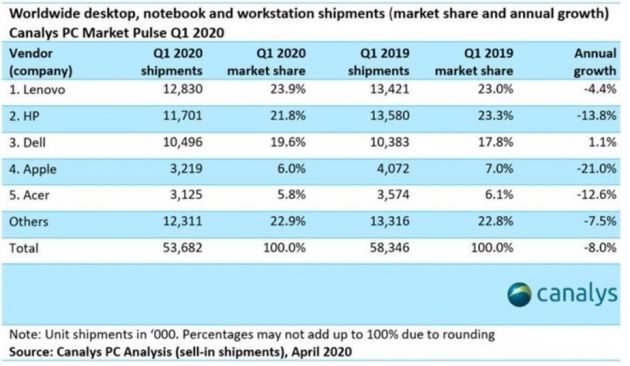 Canalys：2020年Q1全球PC需求飙升 但出货量减少8%