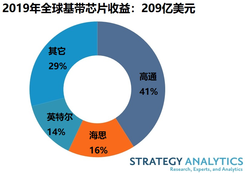 2019年全球蜂窝基带芯片市场：5G基带芯片出货量份额为2%