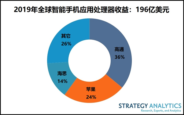 Strategy Analytic：2019年智能手机应用处理器出货量下跌11%