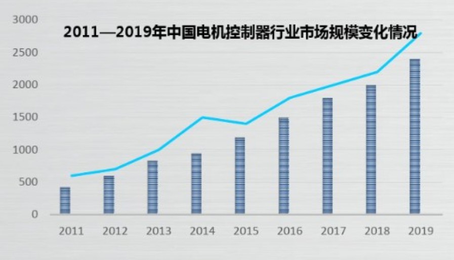 電機控制芯片應用多元、市場向榮，業(yè)界專家教你如何決勝“電機控制”？