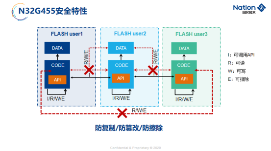 国民技术——高效能BLDC电机控制MCU及解决方案