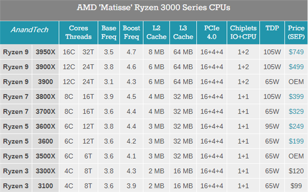 最便宜的7nm Zen2！AMD發(fā)布銳龍3 3300X/3100：首次多線程