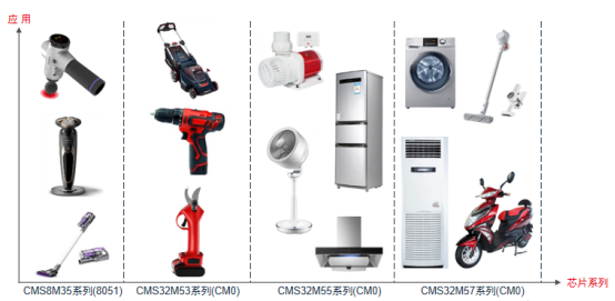 中微半导体——Cmsemicon全系列量产电机控制SoC  覆盖多类型电机应用