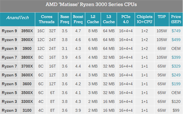 最便宜的7nm Zen2！AMD发布锐龙3 3300X/3100：首次多线程