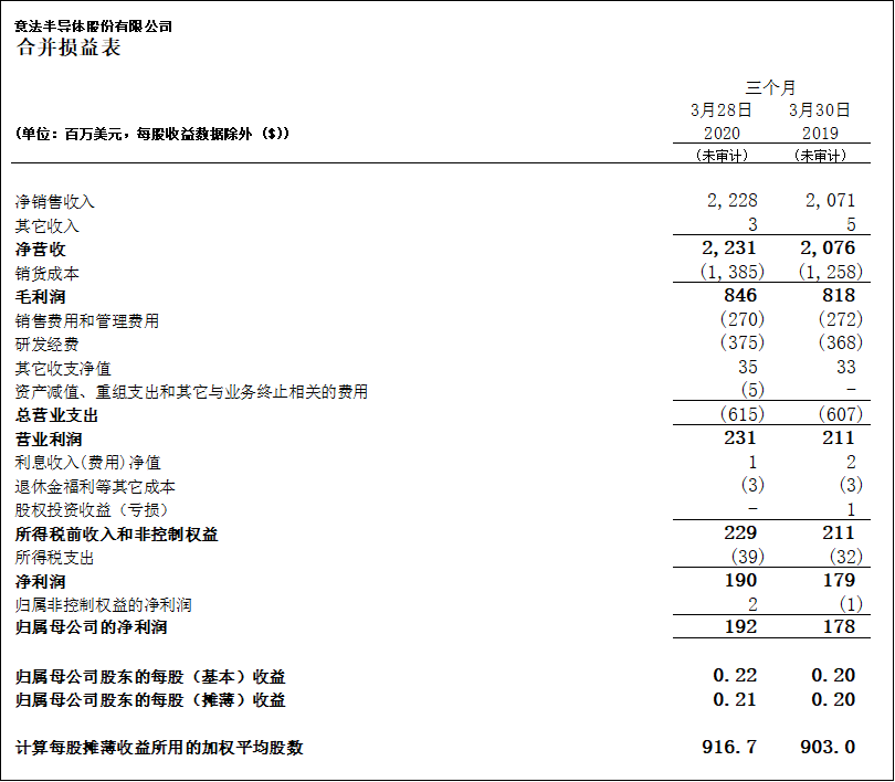 意法半導體公布2020年第一季度財報