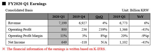 SK海力士第一季度实现净利润37亿元 同比减少41%