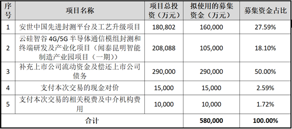 闻泰科技加大对安世投资 将高功率MOSFET产线引入中国；江苏九大半导体企业开启上市征程；北京君正一季度净利同比增长409%