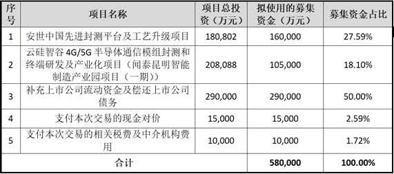 聞泰科技加大對安世投資 將高功率MOSFET產(chǎn)線引入中國；江蘇九大半導(dǎo)體企業(yè)開啟上市征程；北京君正一季度凈利同比增長409%