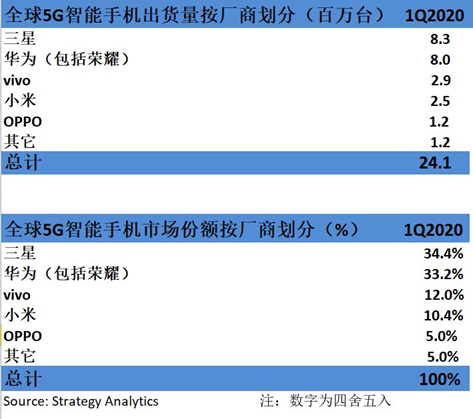 Strategy Analytics：2020年Q1，三星&華為全球5G智能手機(jī)市場(chǎng)份額占總份額的68%