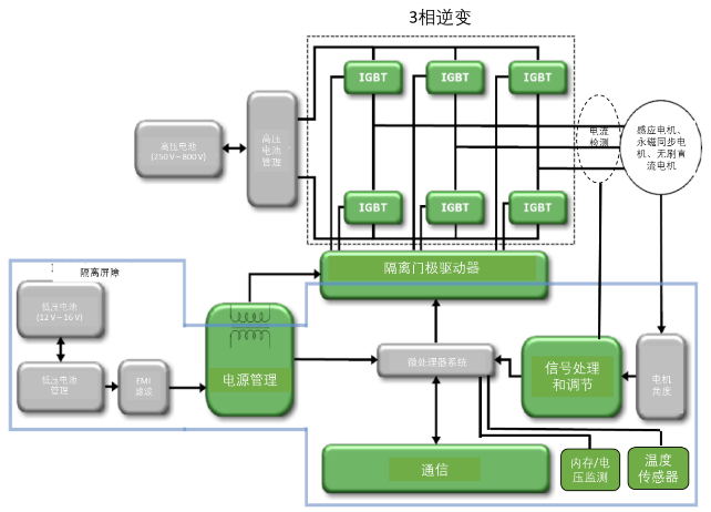 高能效的主驅(qū)逆變器方案 有助解決里程焦慮，提高電動(dòng)汽車的采用率