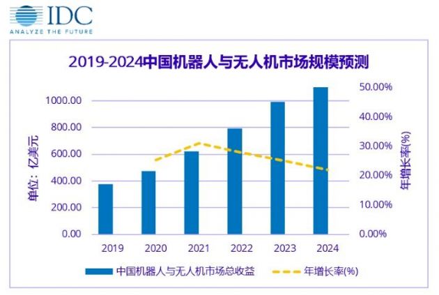 IDC：2020年全球机器人与无人机市场整体支出将达1245.7亿美元