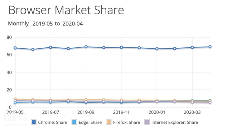 全球PC瀏覽器大戰：谷歌Chrome獨霸69.18％份額