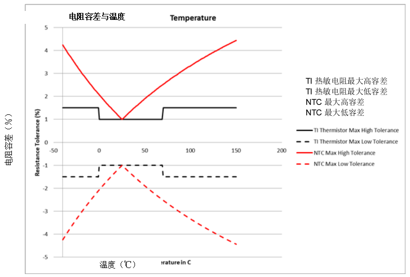 如何为温度传感器选择正确的热敏电阻