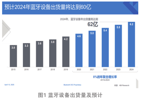 藍牙設(shè)備2024年將出貨62億，低功耗音頻、尋向定位等新規(guī)范將推波助瀾