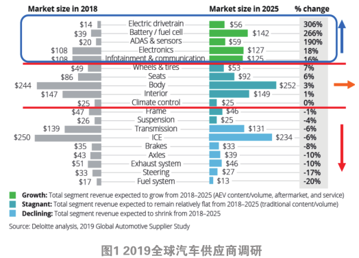 智能座舱的变革及ADI的解决方案