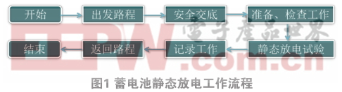 變電站蓄電池遠程充放電控制系統的研究