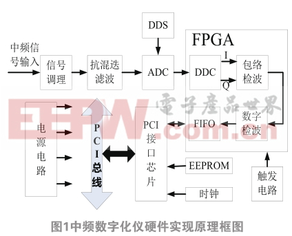 PXI总线中频数字化仪系统设计