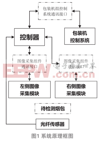 基于FOCKE機(jī)型的煙包包裝質(zhì)量檢測系統(tǒng)設(shè)計