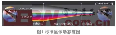 視頻終端降低功耗技術的研究