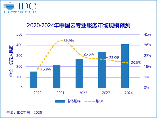 IDC：2019下半年中国整体云专业服务市场达68.8亿元